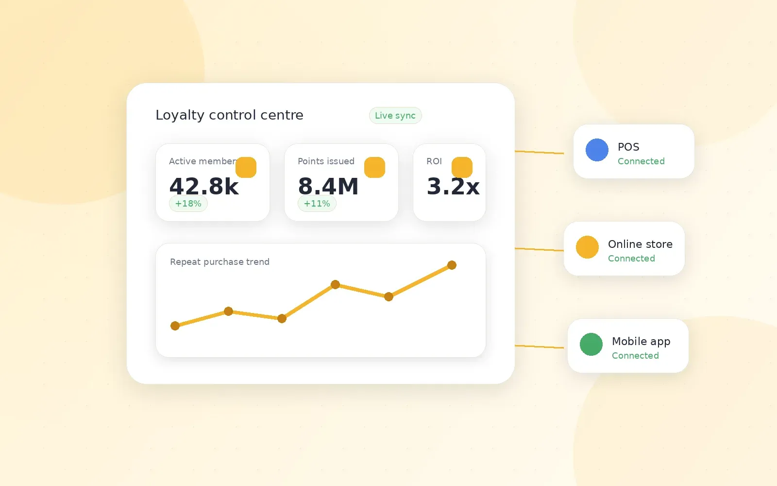 Clean SaaS visual showing loyalty dashboard and connected retail channels