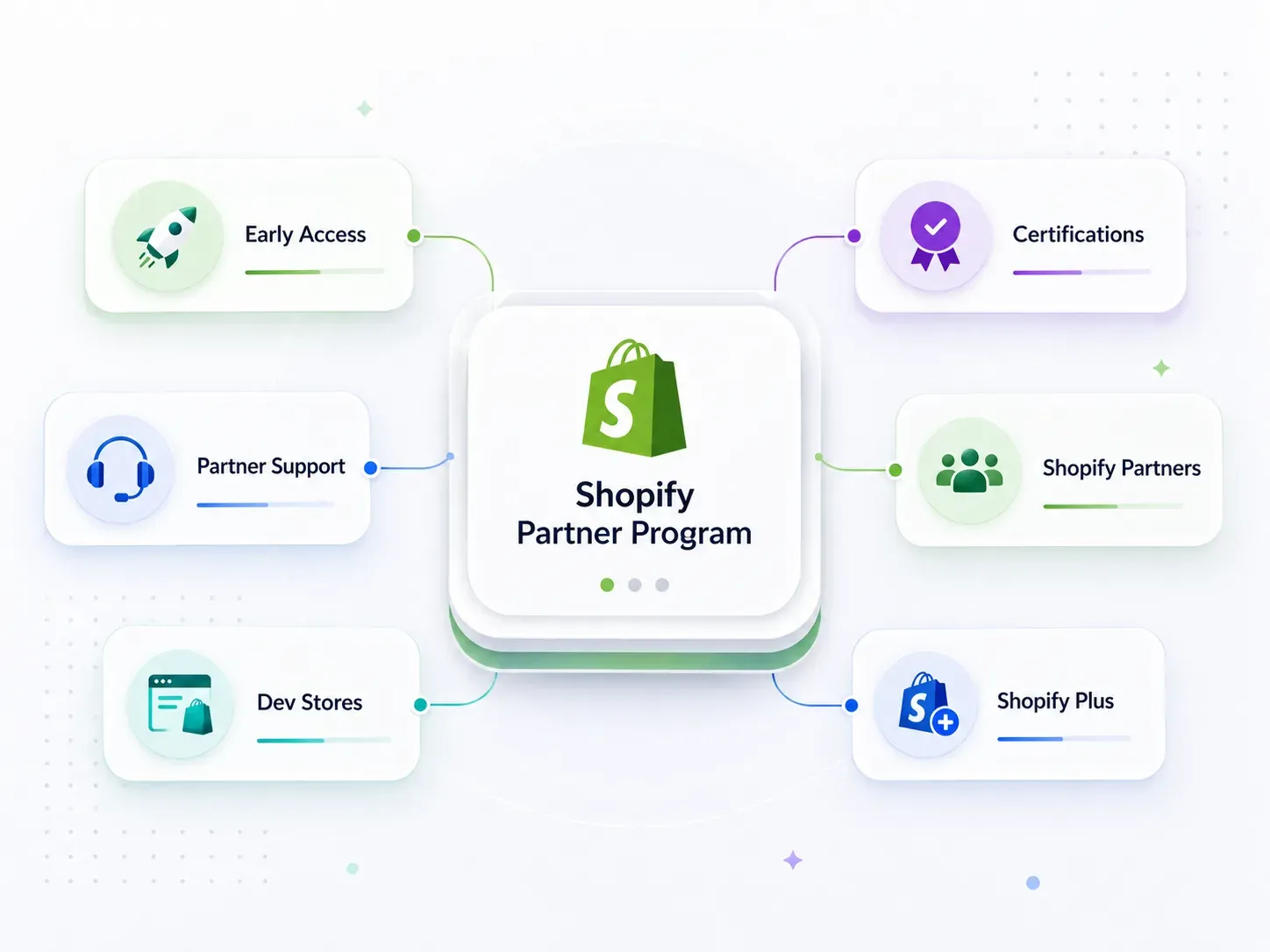Shopify Partner Program benefits infographic showing early access, partner support, development stores, certifications, Shopify Partners and Shopify Plus