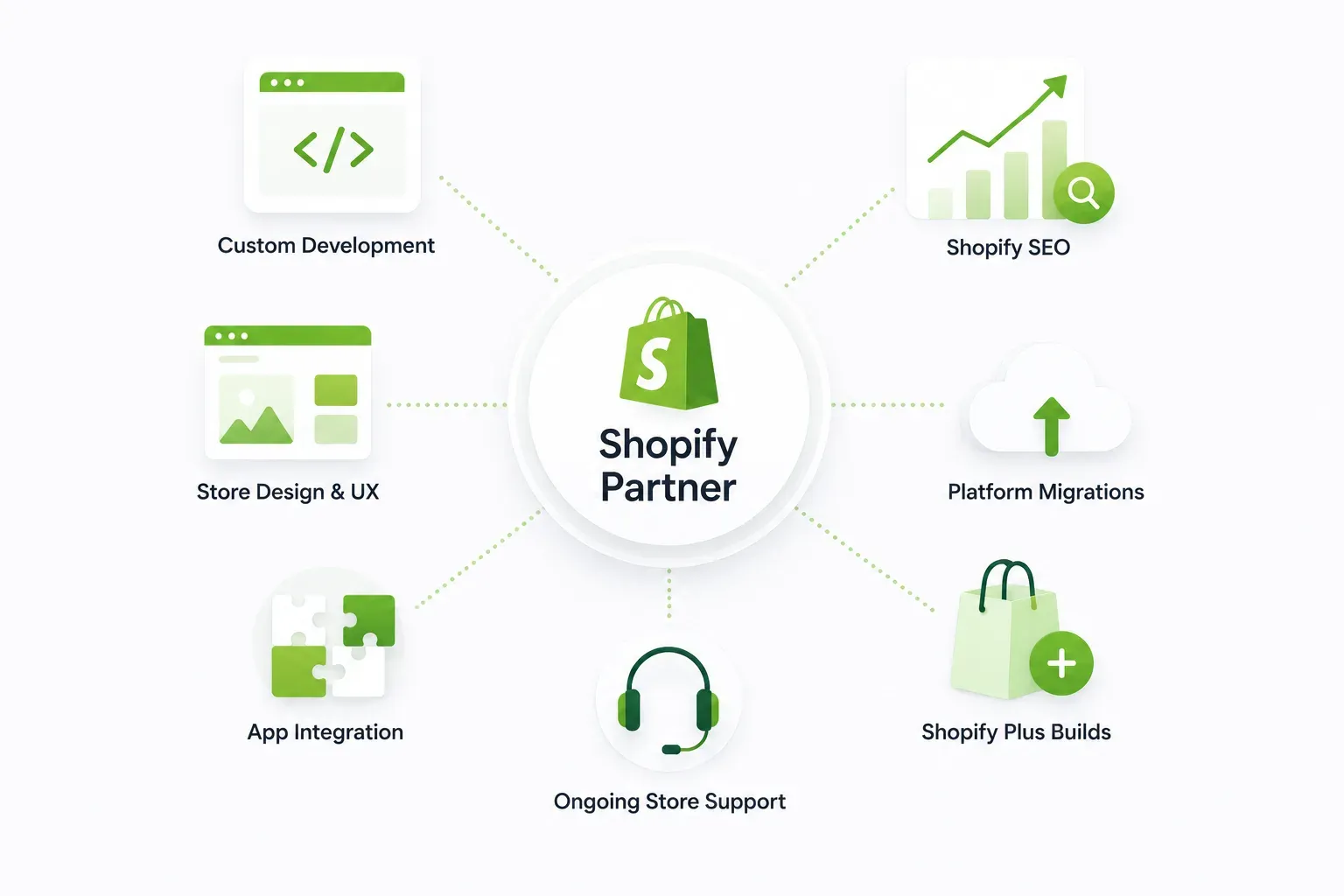 Shopify Partner service ecosystem infographic showing custom development, store design, SEO, migrations, app integration, Shopify Plus builds and ongoing support
